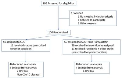 Randomized phase II clinical trial of ruxolitinib plus simvastatin in COVID19 clinical outcome and cytokine evolution